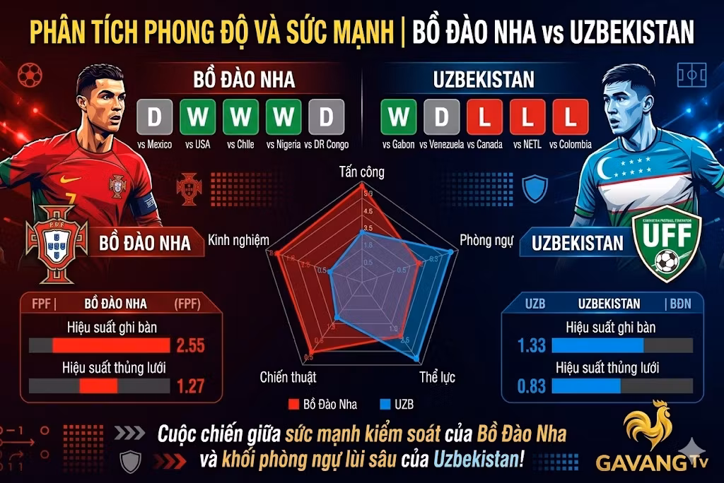 Biểu đồ phân tích phong độ, sức mạnh và tỷ lệ thống kê trận Bồ Đào Nha đối đầu Uzbekistan.