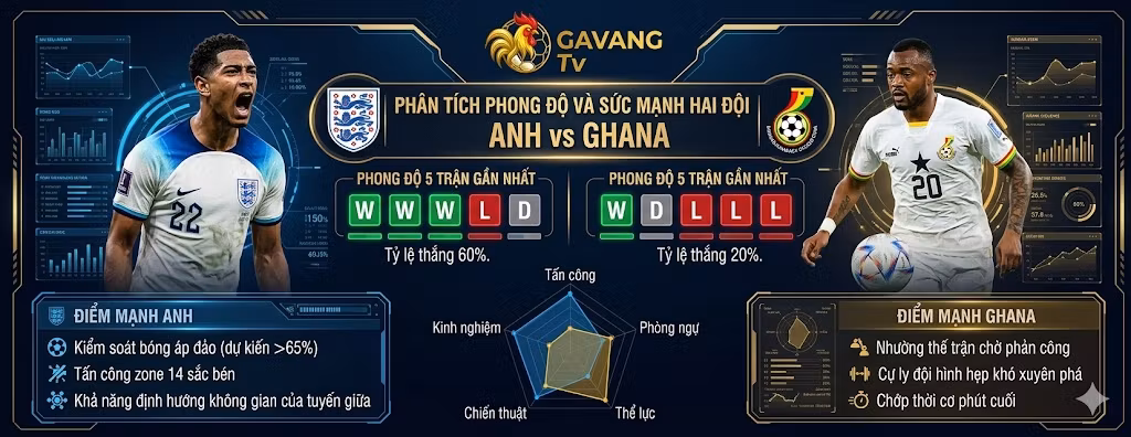 Biểu đồ phân tích phong độ 5 trận gần nhất và so sánh sức mạnh tấn công, phòng ngự giữa đội tuyển Anh và Ghana.