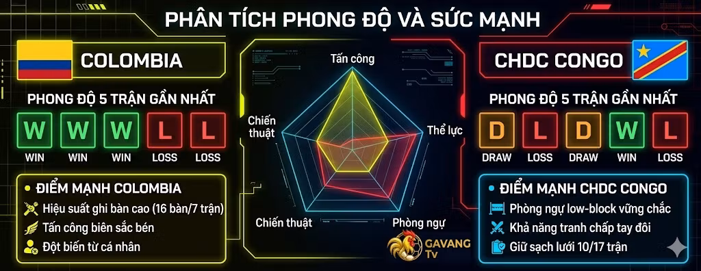 Đồ họa phân tích phong độ, thống kê và so sánh sức mạnh giữa Colombia và CHDC Congo